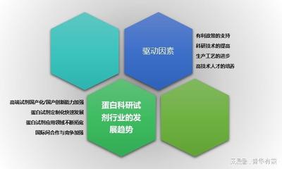 生物科研試劑行業驅動因素及面臨的機遇